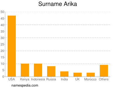 Familiennamen Arika