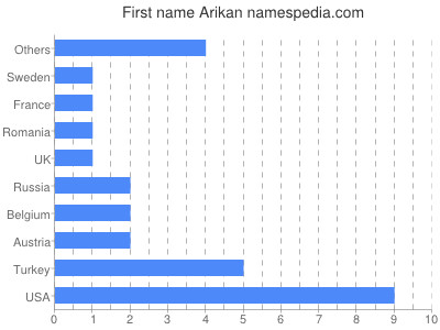 Vornamen Arikan