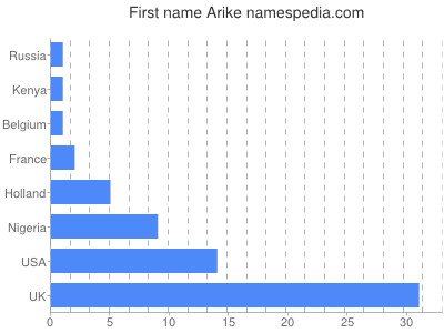 Vornamen Arike