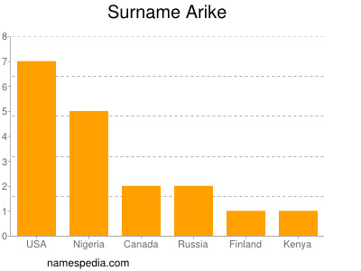 Familiennamen Arike