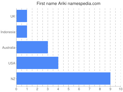 Given name Ariki