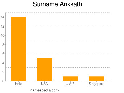 Familiennamen Arikkath