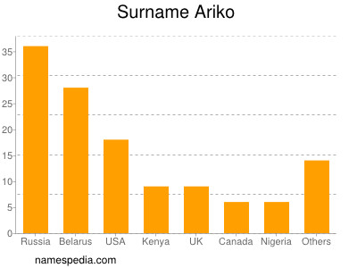 Familiennamen Ariko