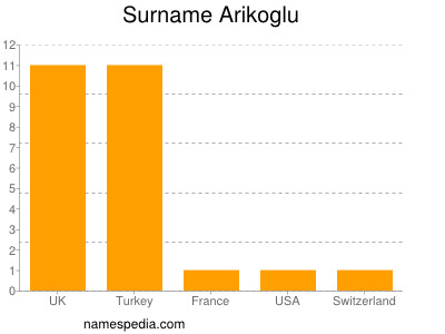 Familiennamen Arikoglu
