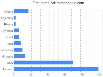 Vornamen Aril