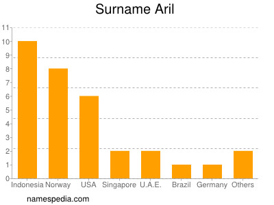 Familiennamen Aril