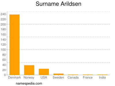 Familiennamen Arildsen