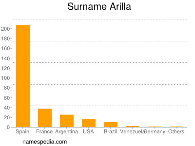 Familiennamen Arilla