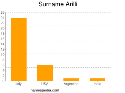 Familiennamen Arilli