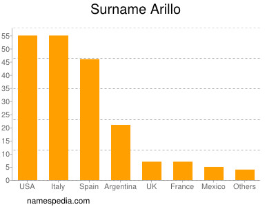 Familiennamen Arillo