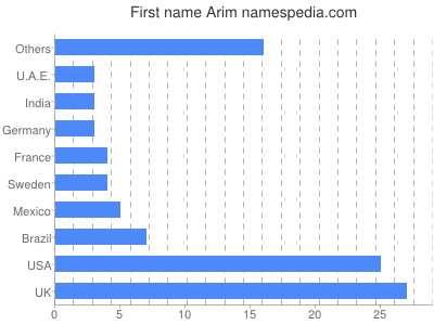 prenom Arim