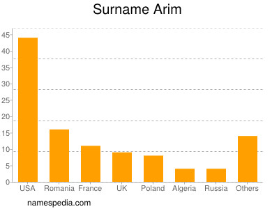 Surname Arim