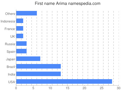Vornamen Arima