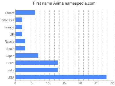 prenom Arima