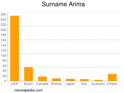 Familiennamen Arima