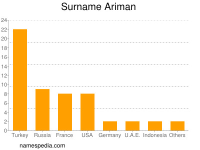 Familiennamen Ariman