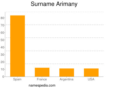 Familiennamen Arimany