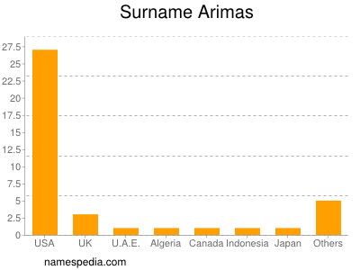 Familiennamen Arimas