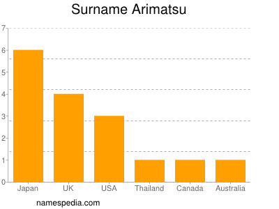 Familiennamen Arimatsu