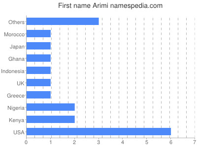 Given name Arimi