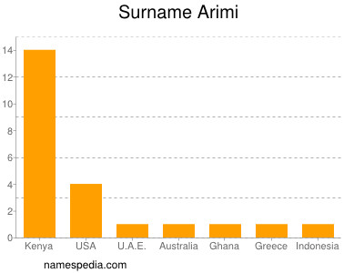 Familiennamen Arimi