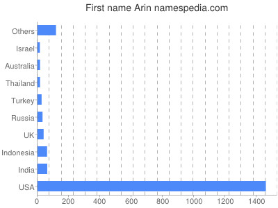 Vornamen Arin