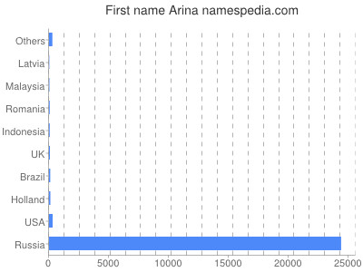 Given name Arina