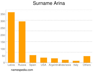 Familiennamen Arina