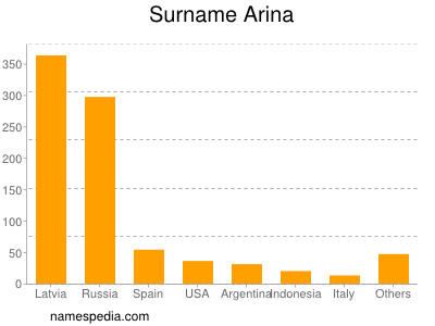 nom Arina