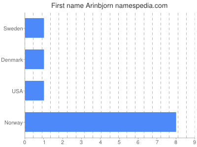 Vornamen Arinbjorn