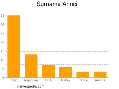 Familiennamen Arinci