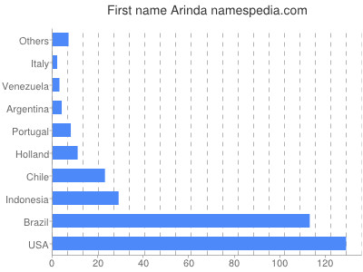 Vornamen Arinda