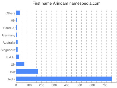 Given name Arindam