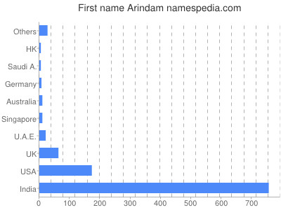 prenom Arindam