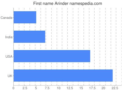 Vornamen Arinder