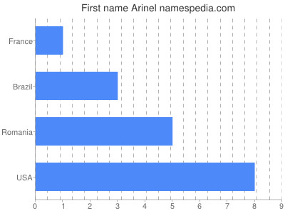 prenom Arinel