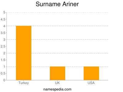 Familiennamen Ariner