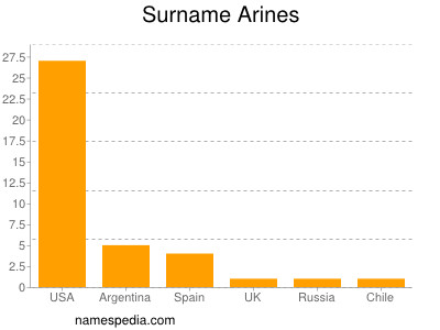 Familiennamen Arines