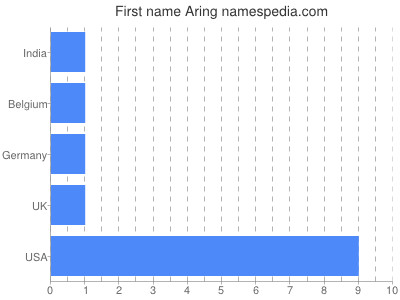 Given name Aring