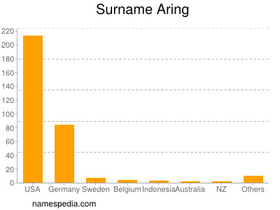 Surname Aring