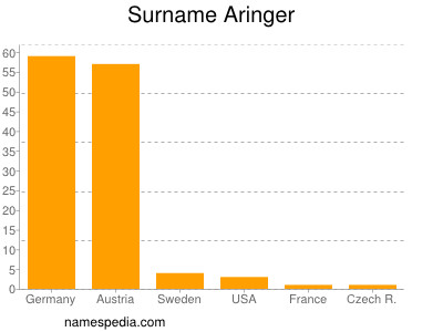 Surname Aringer