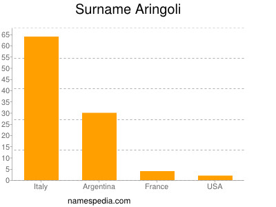 Familiennamen Aringoli