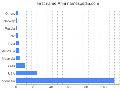 Vornamen Arini