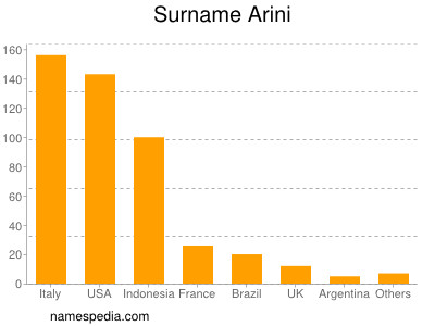 Familiennamen Arini