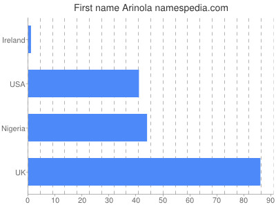 Given name Arinola