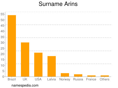 Familiennamen Arins