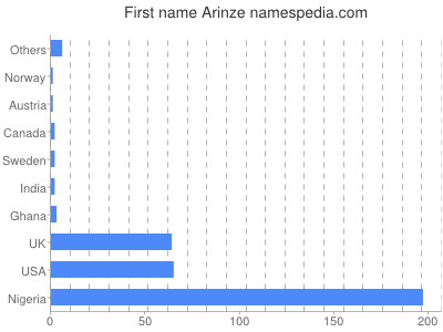 prenom Arinze