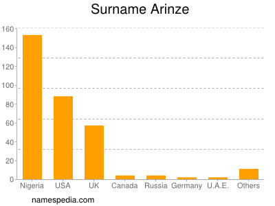 Surname Arinze