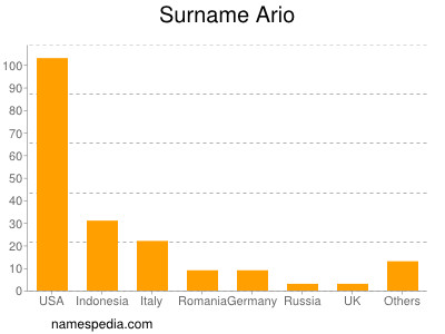 nom Ario