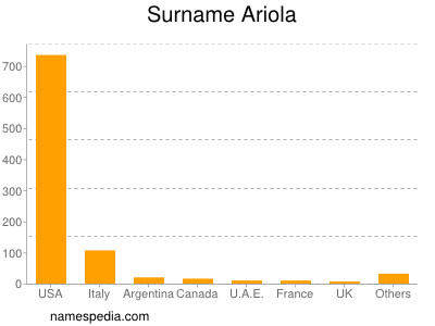 Familiennamen Ariola